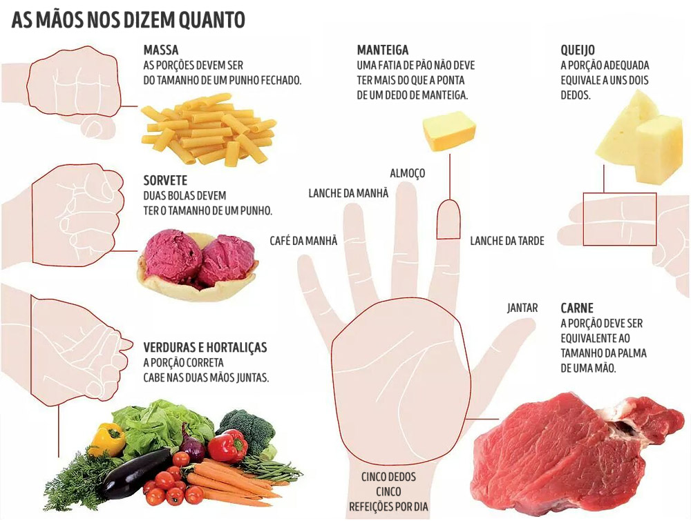 Sabes Quais As Por Es Exatas Que Deves Comer Consulta As Tuas M Os